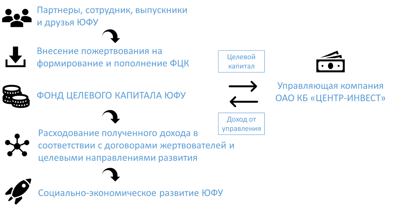 Целевой фонд предприятия. Социальная стипендия ЮФУ. Как получить целевое ЮФУ. Социальная стипендия ЮФУ как получить. Фонд целевого капитала вектор на прозрачном фоне.